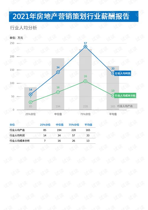 2021年房地产营销策划行业薪酬报告解析